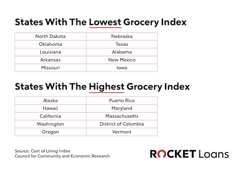 Rocket Loans Graphic for Groceries Article