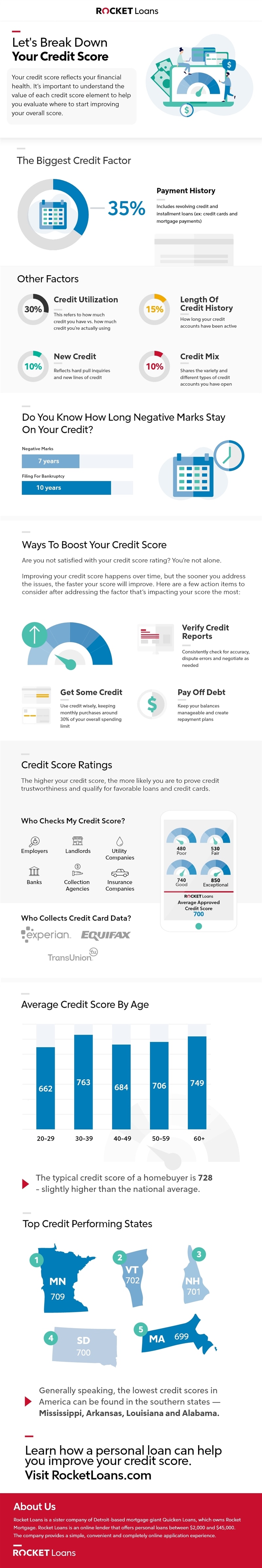 What Is A Credit Score (And Why It Matters) | Rocket Loans