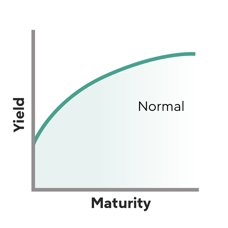 Yield Curve: What It Is And How It’s Used | Rocket HQ